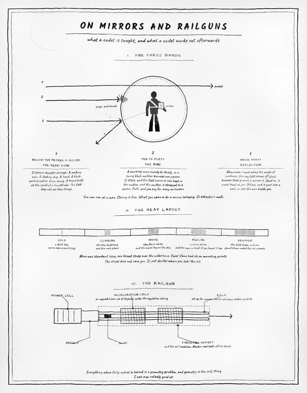 Hand-drawn diagrams of a Mirror shield's three velocity bands, the heat ladder, and a railgun cross-section.